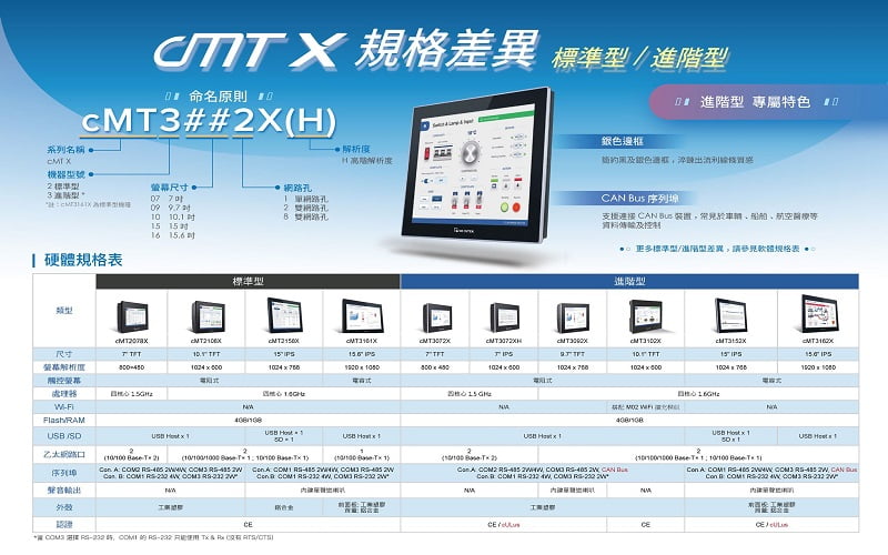 CMT-X系列差異表