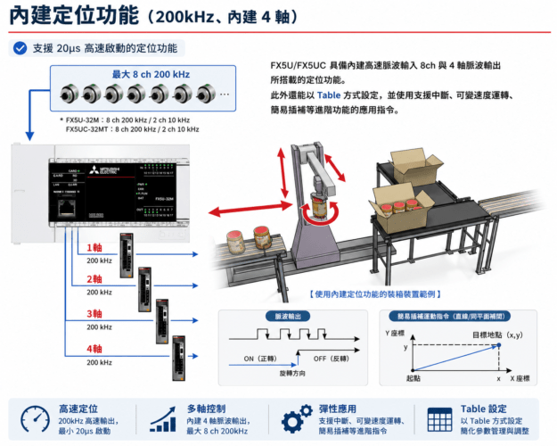 三菱 FX5U PLC 控制器高速定位與四軸控制技術圖解