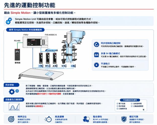 三菱 FX5U PLC 控制器先進運動控制功能與 MODBUS 通訊資訊圖表