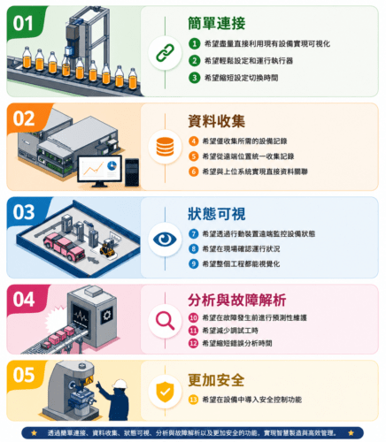 三菱 FX5U PLC 控制器智慧製造與工業 IoT 五大功能總覽