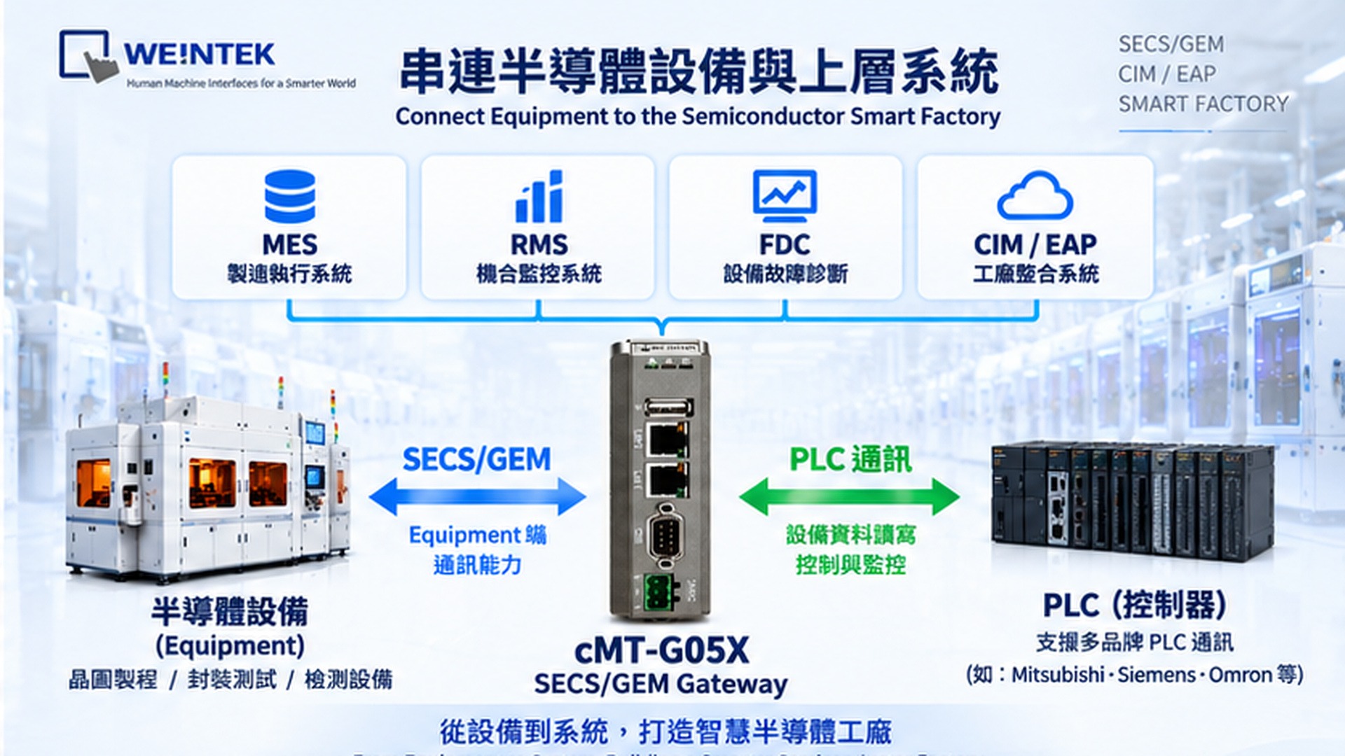 cMT-G05X 半導體設備 SECS GEM Host CIM EAP 通訊架構