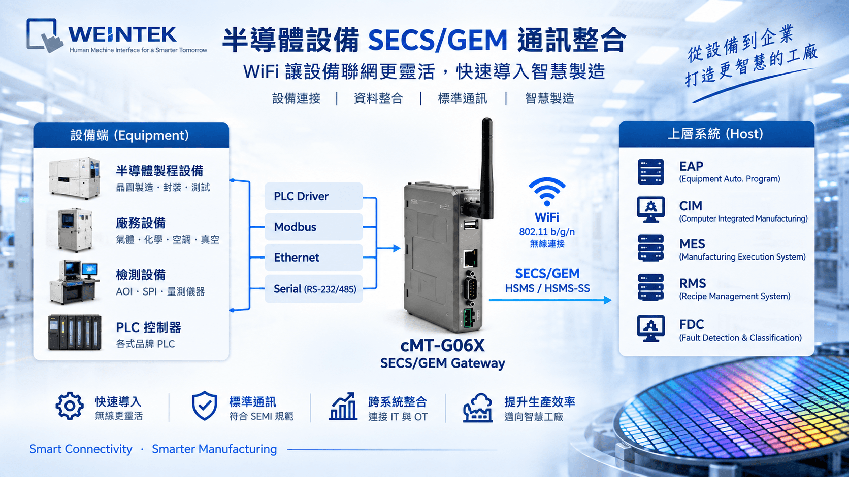 cMT-G06X 半導體設備 SECS GEM 通訊整合架構