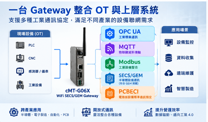 cMT-G06X OPC UA MQTT Modbus SECS GEM OT 上層系統整合