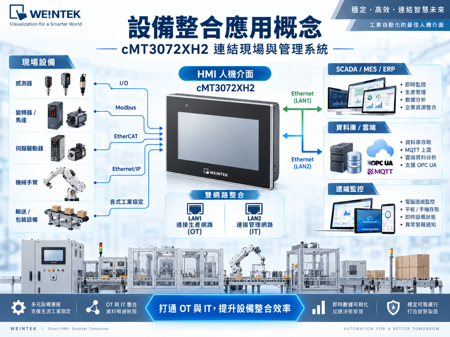 cMT3072XH2 雙網路 CAN Bus OT IT 設備整合架構
