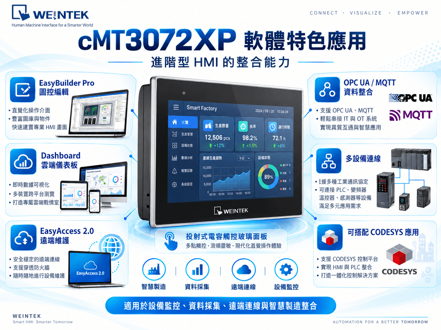 cMT3072XP OPC UA SQL MQTT 智慧整合應用
