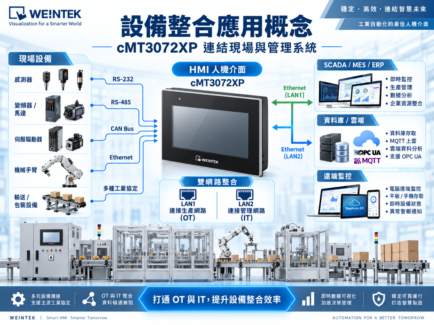cMT3072XP 雙網路 CAN Bus OT IT 設備整合應用