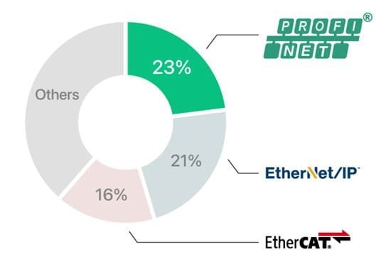 CODESYS SoftPLC 全面支援 Profinet 通訊協議！