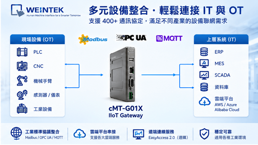 cMT-G01X IT OT 工業設備整合 cMT-G01X IIoT Gateway 整合 PLC CNC OPC UA MQTT MES SCADA IT OT