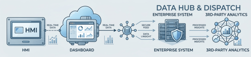 Infographic showing HMI to dashboard to data hub, enterprise system, and 3rd-party analytics data flow.