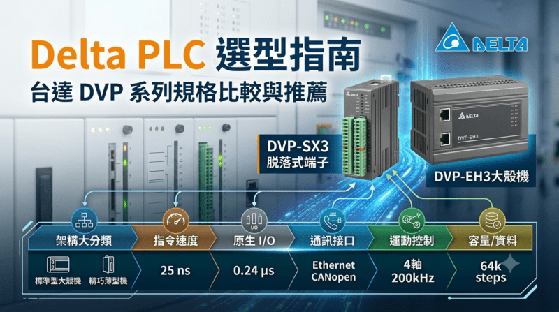 Delta PLC banner showing DVP-SX3 detachable module and DVP-EH3 enclosure with connection diagram and specs