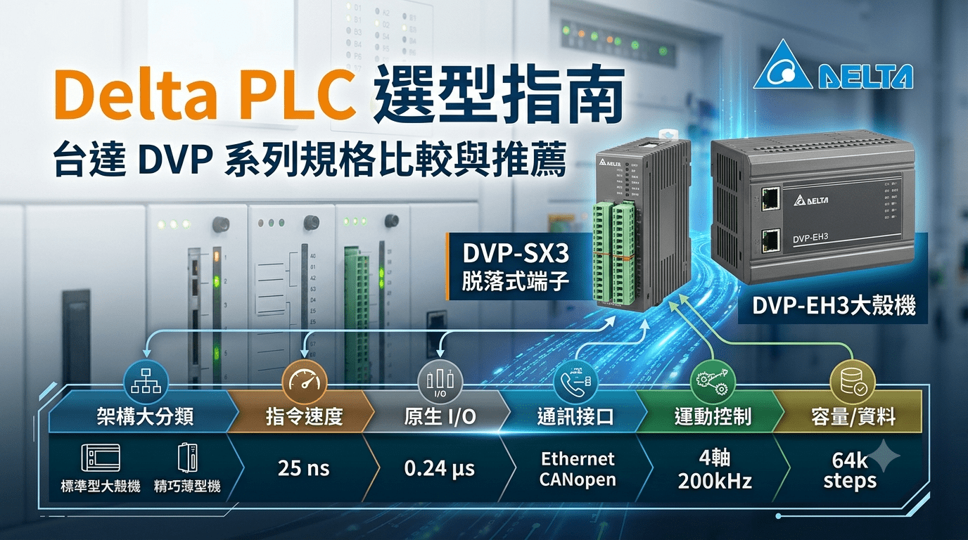 Delta PLC banner showing DVP-SX3 detachable module and DVP-EH3 enclosure with connection diagram and specs